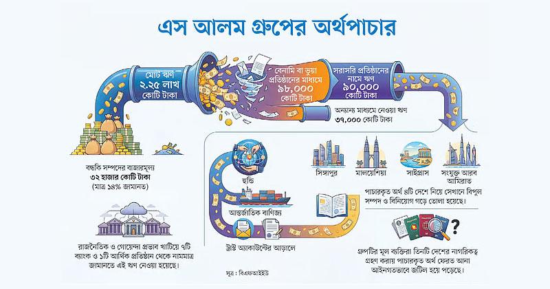 এস আলম গ্রুপ পাচার করেছে সোয়া ২ লাখ কোটি টাকা