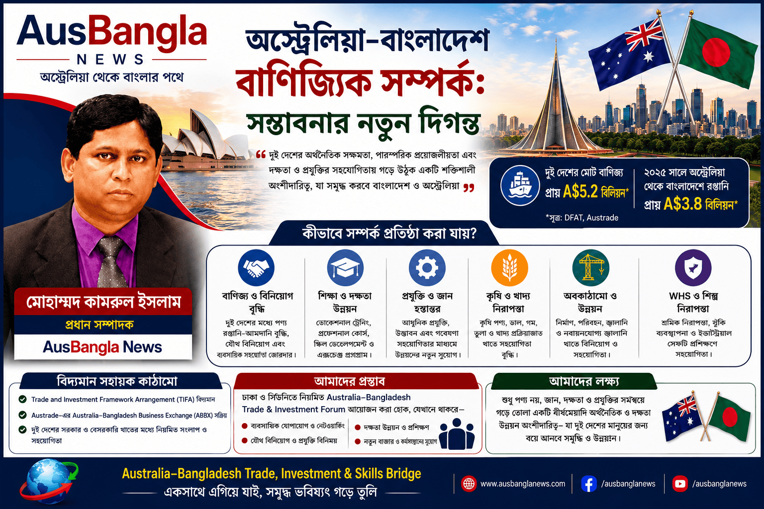 অস্ট্রেলিয়া–বাংলাদেশ বাণিজ্যিক সম্পর্ক: সম্ভাবনার নতুন দিগন্ত