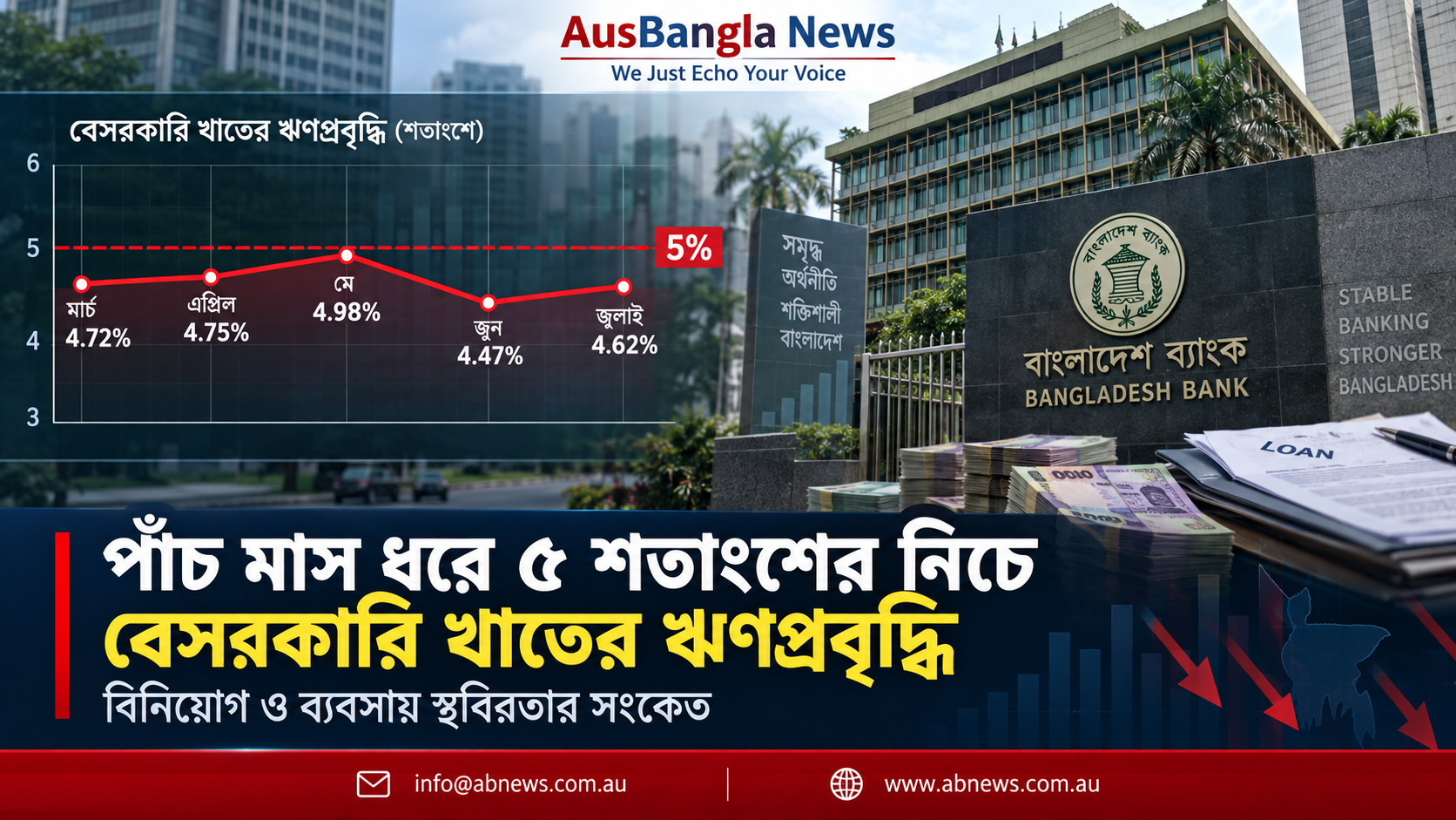 পাঁচ মাস ধরে ৫ শতাংশের নিচে বেসরকারি ঋণপ্রবৃদ্ধি
