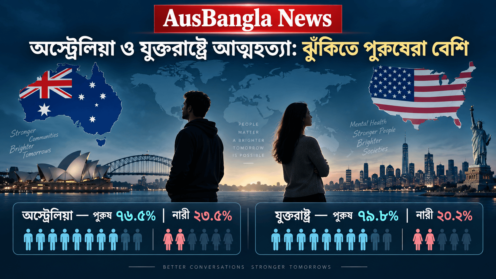 অস্ট্রেলিয়ার চেয়ে যুক্তরাষ্ট্রে আত্মহত্যার হার বেশি, নিহতদের প্রায় ৮০ শতাংশ পুরুষ